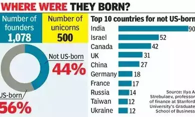 गैर-अमेरिका में जन्मे यूनिकॉर्न संस्थापकों के लिए शीर्ष 10 देश, भारत पहले स्थान पर गैर-अमेरिका में जन्मे यूनिकॉर्न संस्थापकों के लिए शीर्ष 10 देश, भारत पहले स्थान पर