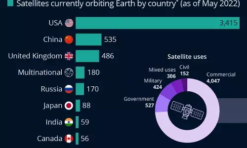 सबसे अधिक अंतरिक्ष मलबे के लिए जिम्मेदार देश सबसे अधिक अंतरिक्ष मलबे के लिए जिम्मेदार देश