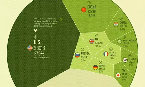 सैन्य खर्च के आधार पर शीर्ष 10 देश सैन्य खर्च के आधार पर शीर्ष 10 देश