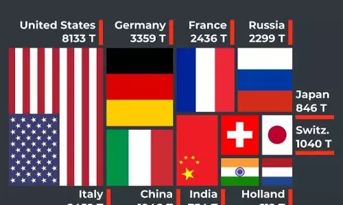 विश्व में सबसे बड़ा सोने का भंडार वाले देश विश्व में सबसे बड़ा सोने का भंडार वाले देश