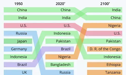 2100 में सबसे अधिक आबादी वाले देश 2100 में सबसे अधिक आबादी वाले देश
