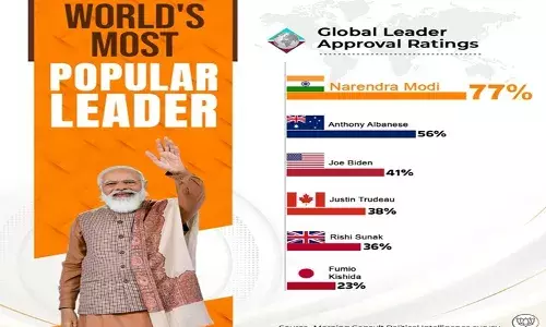 मॉर्निंग कंसल्ट के सर्वे में पीएम मोदी टॉप पर