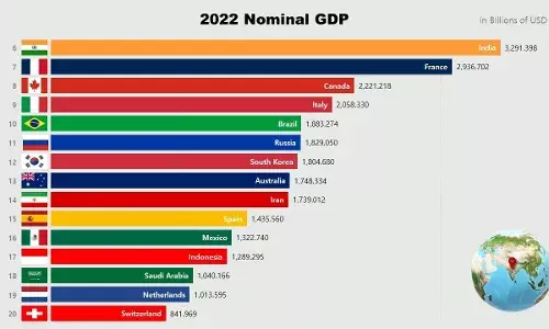 2022 तक नाममात्र सकल घरेलू उत्पाद के अनुसार शीर्ष 10 देश 2022 तक नाममात्र सकल घरेलू उत्पाद के अनुसार शीर्ष 10 देश