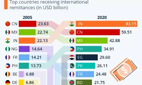 जहां सबसे अधिक पैसा घर वापस भेजा जाता है:2020 जहां सबसे अधिक पैसा घर वापस भेजा जाता है:2020