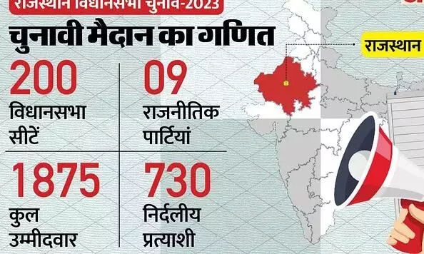 Rajasthan Election: 200 सीटों पर आप को नहीं मिले उम्मीदवार, छोटे-बड़े नौ दल चुनावी मैदान में, इतने निर्दलीय Rajasthan Election: 200 सीटों पर आप को नहीं मिले उम्मीदवार, छोटे-बड़े नौ दल चुनावी मैदान में, इतने निर्दलीय