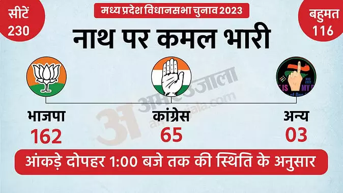 मध्यप्रदेश Election Result Live: कालापीपल और रतलाम में भाजपा की जीत, प्रह्लाद को छोड़ दो केंद्रीय मंत्री पीछे | मध्यप्रदेश Election Result Live: कालापीपल और रतलाम में भाजपा की जीत, प्रह्लाद को छोड़ दो केंद्रीय मंत्री पीछे |