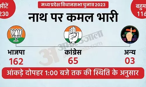 मध्यप्रदेश Election Result Live: कालापीपल और रतलाम में भाजपा की जीत, प्रह्लाद को छोड़ दो केंद्रीय मंत्री पीछे | मध्यप्रदेश Election Result Live: कालापीपल और रतलाम में भाजपा की जीत, प्रह्लाद को छोड़ दो केंद्रीय मंत्री पीछे |