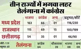 तीन राज्यों में भाजपा को बहुमत; नतीजों के बाद अब सीएम पद के दावेदारों पर फोकस | तीन राज्यों में भाजपा को बहुमत; नतीजों के बाद अब सीएम पद के दावेदारों पर फोकस |