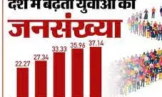 कहीं 15 से 24, कहीं 12 से 35 साल का व्यक्ति युवा, इनकी सबसे ज्यादा आबादी भारत में, समझें ये आंकड़ें कहीं 15 से 24, कहीं 12 से 35 साल का व्यक्ति युवा, इनकी सबसे ज्यादा आबादी भारत में, समझें ये आंकड़ें