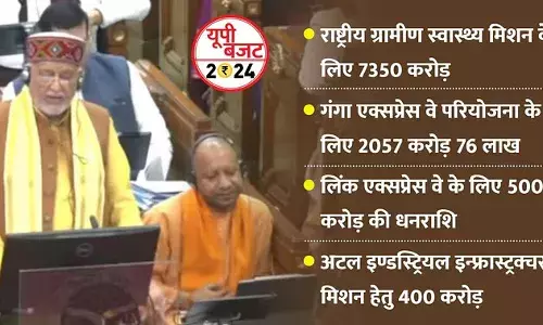 UP के इतिहास का सबसे बड़ा बजट,24 हजार करोड़ की नई योजनाएं UP के इतिहास का सबसे बड़ा बजट,24 हजार करोड़ की नई योजनाएं