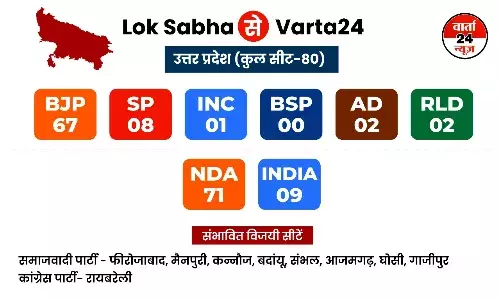 Exit Poll UP : भाजपा पिछला रिकॉर्ड तोड़ती दिखाई दे रही है, दो मुख्य पार्टियों का नहीं खुलेगा खाता! Exit Poll UP : भाजपा पिछला रिकॉर्ड तोड़ती दिखाई दे रही है, दो मुख्य पार्टियों का नहीं खुलेगा खाता!