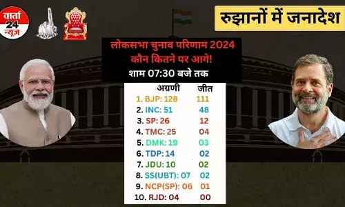 शाम 7:30 बजे तक के आए रुझानों में बीजेपी सबसे आगे, हैट्रिक पर जश्न! शाम 7:30 बजे तक के आए रुझानों में बीजेपी सबसे आगे, हैट्रिक पर जश्न!