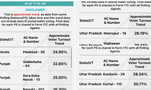यूपी विधानसभा उपचुनाव: सुबह 11 बजे तक 20.64 प्रतिशत वोटिंग, गाजियाबाद में मतदान की चाल सुस्त।