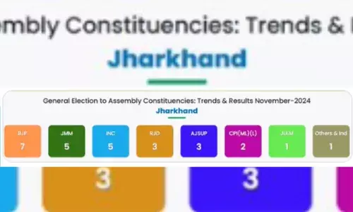 Jharkhand Assembly Election 2024: शुरुआती रुझानों में I.N.D.I.A. गठबंधन आगे, हेमंत सोरेन बरहेट में जीत के करीब