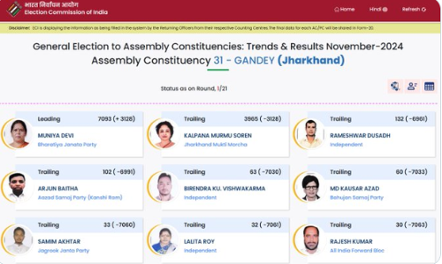 Jharkhand Election Results 2024: कल्पना सोरेन गांडेय से 3,128 वोटों से पीछे, चुनाव आयोग के शुरुआती आंकड़े