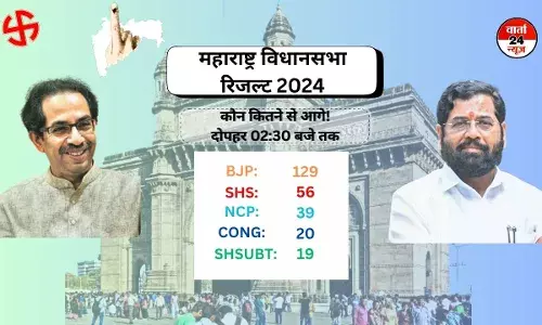 महाराष्ट्र में जीत हासिल करती नजर आ रही महायुति