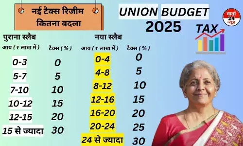 बजट में नौकरीपेशा तबके के लिए बड़ी खबर : अब 12 लाख रुपए तक सालाना आय पर कोई टैक्स नहीं, जानें क्या-क्या चीजें हुईं सस्ती बजट में नौकरीपेशा तबके के लिए बड़ी खबर : अब 12 लाख रुपए तक सालाना आय पर कोई टैक्स नहीं, जानें क्या-क्या चीजें हुईं सस्ती