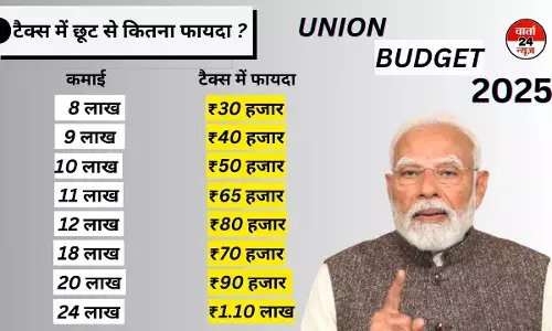 UnionBudget2025: प्रधानमंत्री मोदी ने कहा, यह बजट युवाओं, बचत और निवेश को बढ़ावा देगा UnionBudget2025: प्रधानमंत्री मोदी ने कहा, यह बजट युवाओं, बचत और निवेश को बढ़ावा देगा