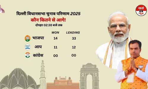 भारतीय जनता पार्टी 33 सीटों पर आगे! 14 सीट जीत चुकी है, 11 सीटों पर आप जीती भारतीय जनता पार्टी 33 सीटों पर आगे! 14 सीट जीत चुकी है, 11 सीटों पर आप जीती