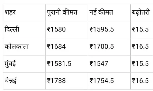 त्योहारों के बीच 19 किलो एलपीजी सिलेंडर के रेट में बढ़ोतरी, घरेलू सिलेंडर पर नहीं बढ़े दाम त्योहारों के बीच 19 किलो एलपीजी सिलेंडर के रेट में बढ़ोतरी, घरेलू सिलेंडर पर नहीं बढ़े दाम